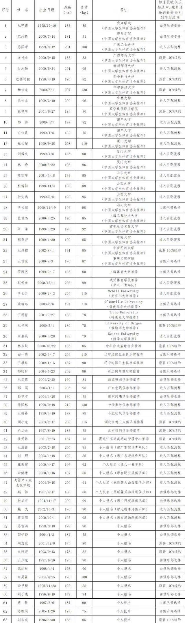 包含B体育官网:CBA选秀状元备受瞩目,未来发展引人期待的词条 包含B体育官网:CBA选秀状元备受瞩目,未来发展引人期待的词条